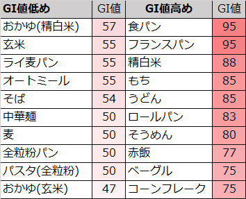 GI値　インスリン