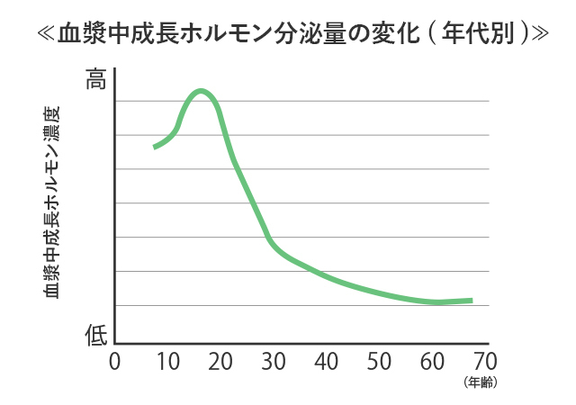 成長ホルモン