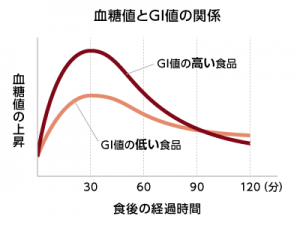 血糖値　GI値