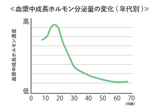 成長ホルモン